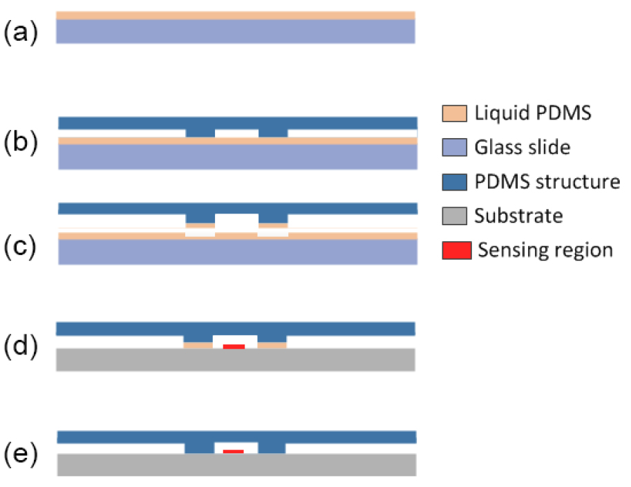 Pdms Repeating Experimental study of PDMS bonding to various substrates for monolithic ...