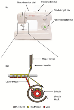 Loading Point In Sewing Line A sewing-enabled stitch-and-transfer method for robust, ultra ...