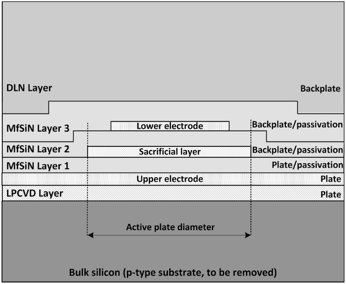 PECVD low stress silicon nitride analysis and optimization for the ...