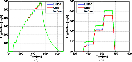 Sensitivity Scale Factor Analysis of compensation for a g-sensitivity scale-factor error for a ...