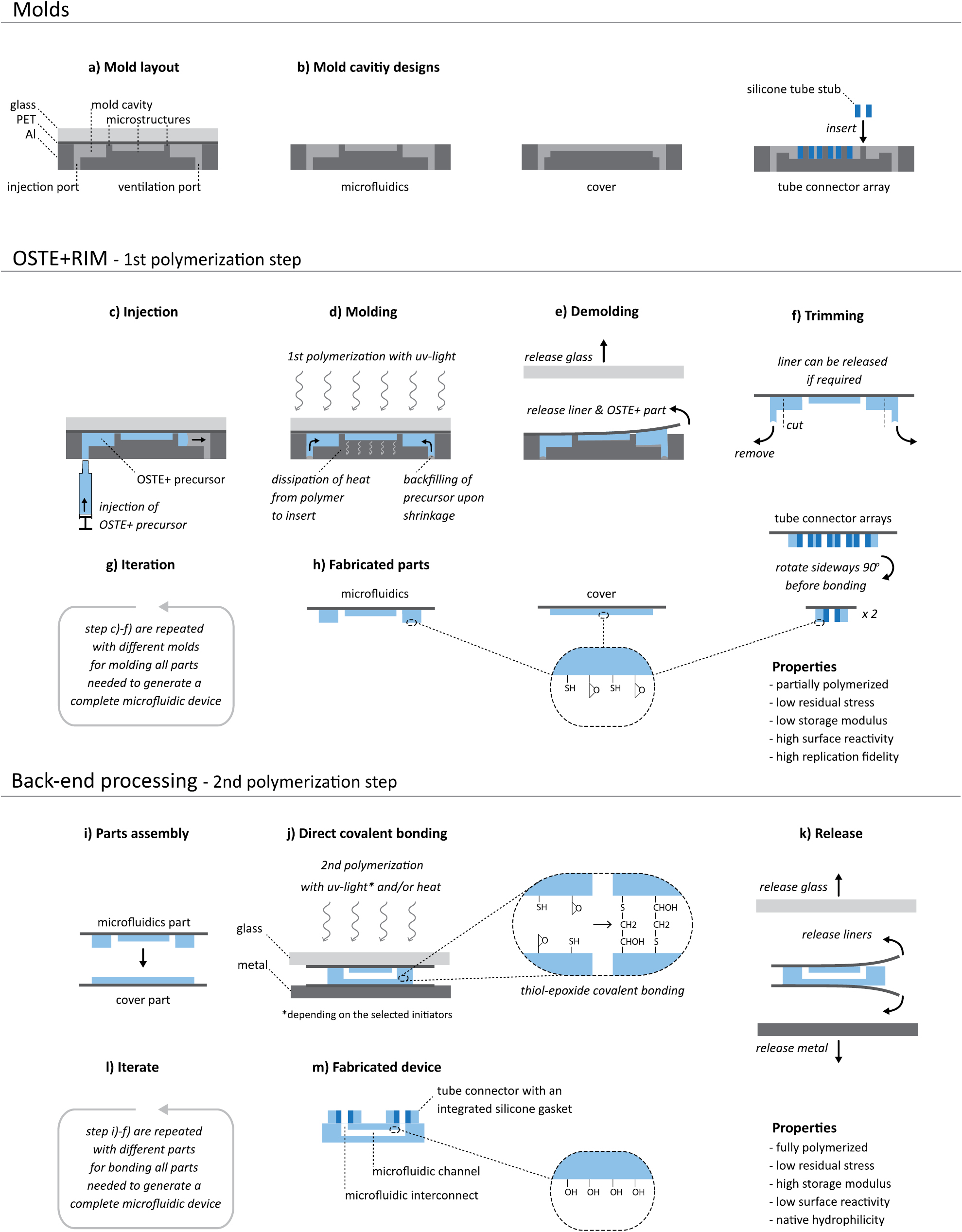 Ormet Process Reaction injection molding and direct covalent bonding of OSTE+ polymer ...