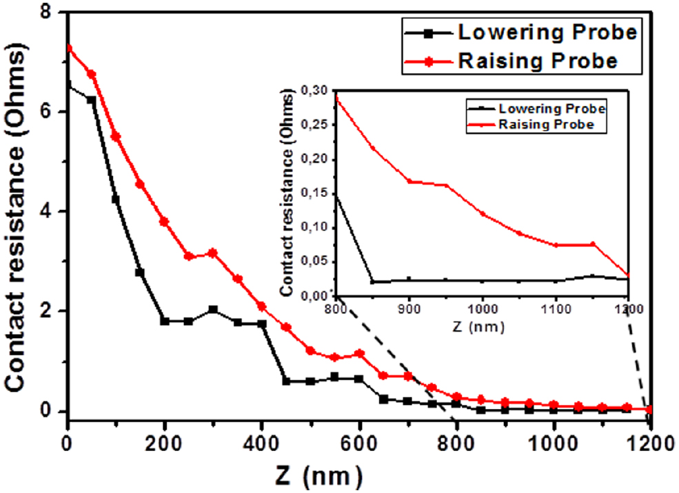 MEMS probes for on-wafer RF microwave characterization of future ...
