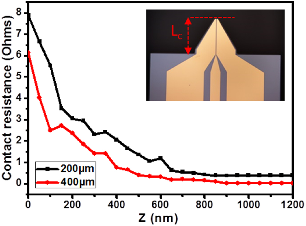 MEMS probes for on-wafer RF microwave characterization of future ...