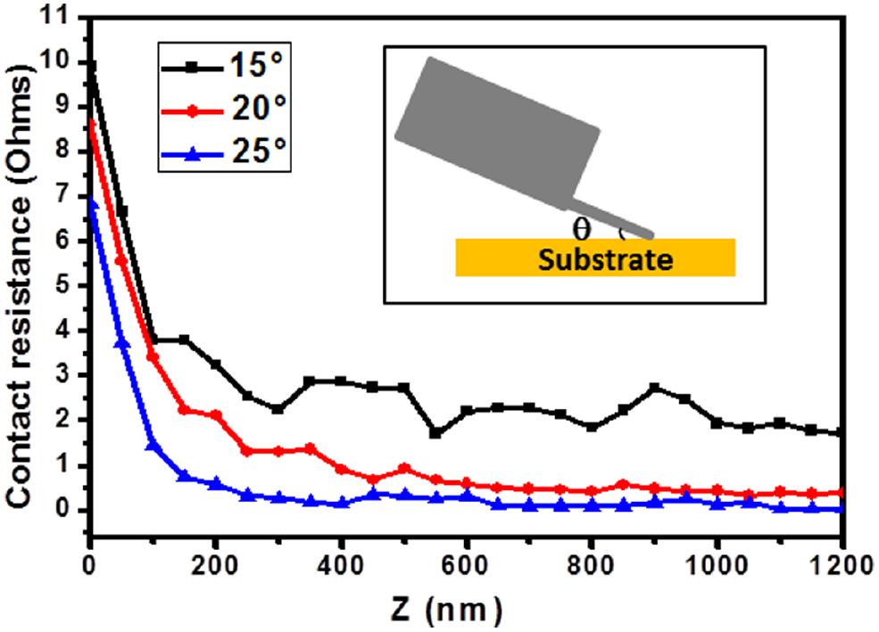MEMS probes for on-wafer RF microwave characterization of future ...