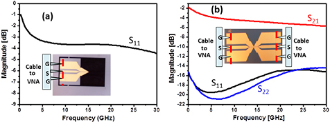 MEMS probes for on-wafer RF microwave characterization of future ...