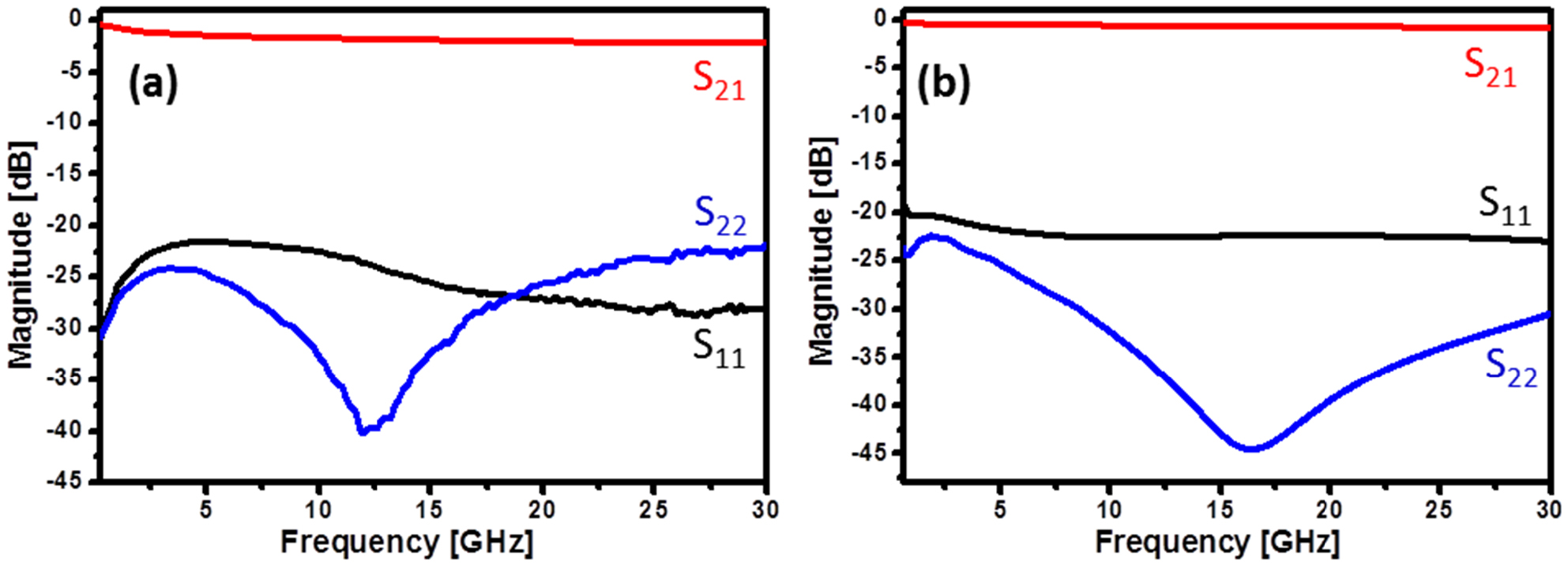 MEMS probes for on-wafer RF microwave characterization of future ...