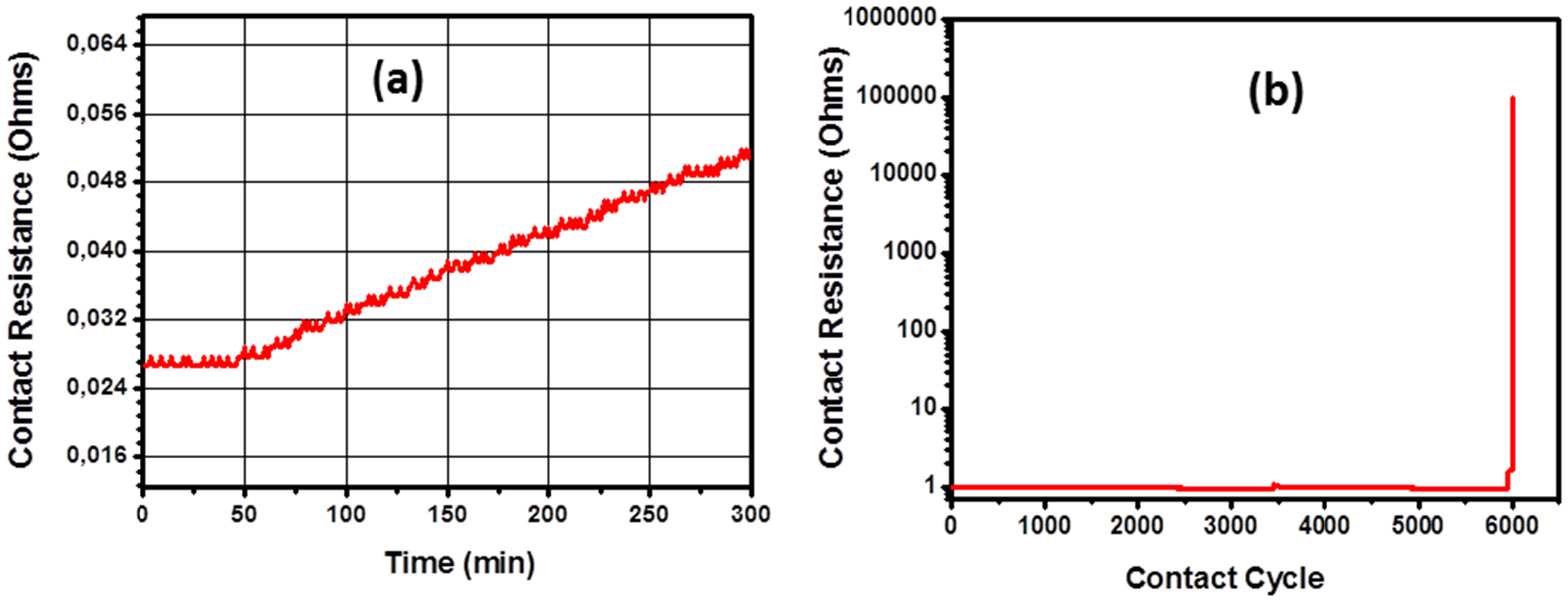 MEMS probes for on-wafer RF microwave characterization of future ...