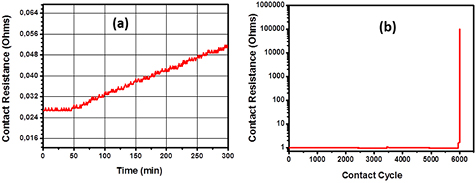 MEMS probes for on-wafer RF microwave characterization of future ...