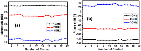 MEMS probes for on-wafer RF microwave characterization of future ...