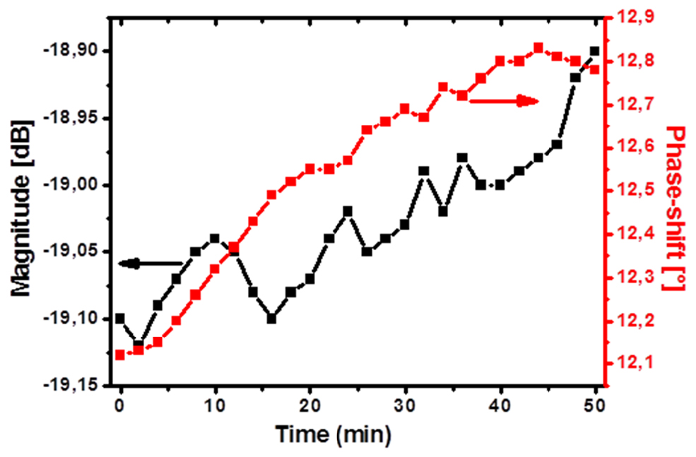 MEMS probes for on-wafer RF microwave characterization of future ...