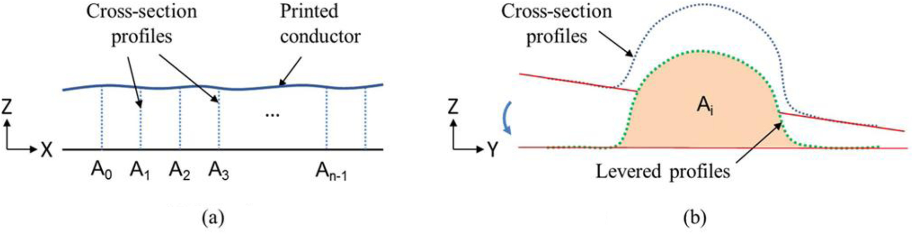 Hybrid additive manufacturing of 3D electronic systems - IOPscience