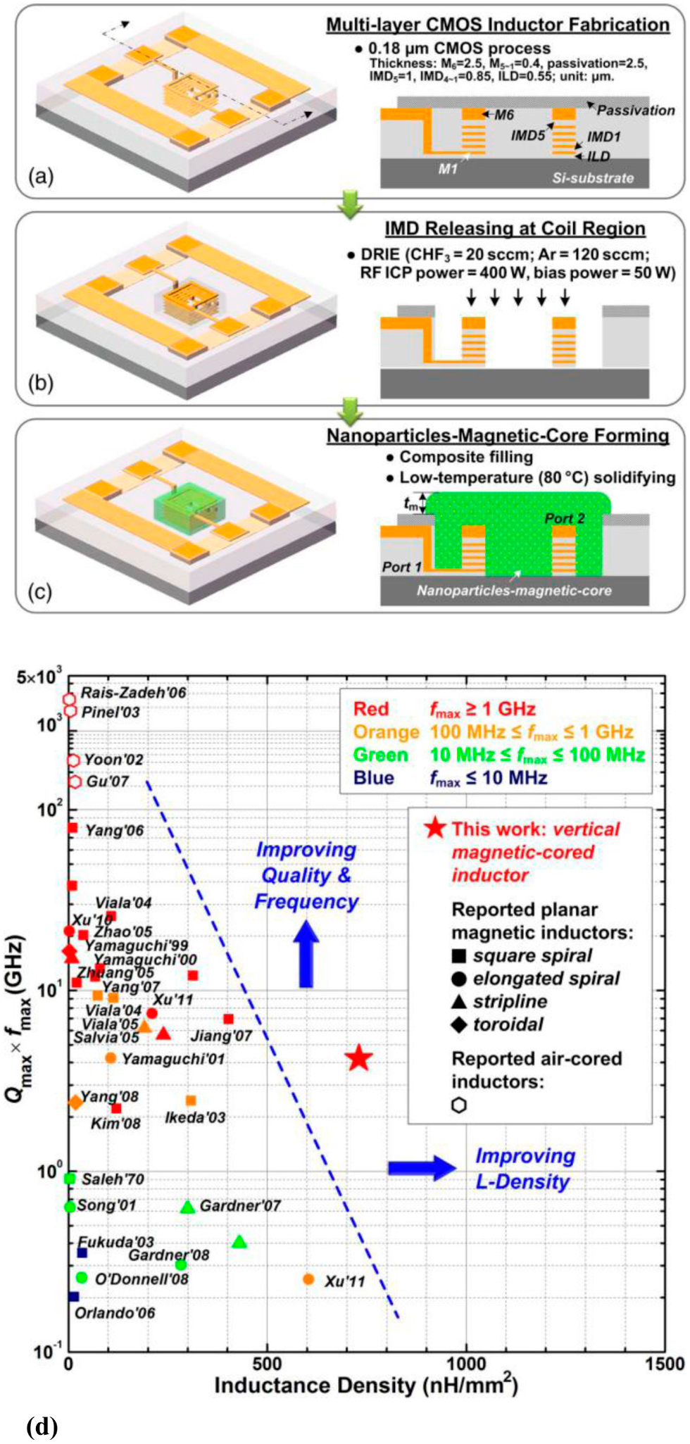 Micromachined high-performance RF passives in CMOS substrate - IOPscience
