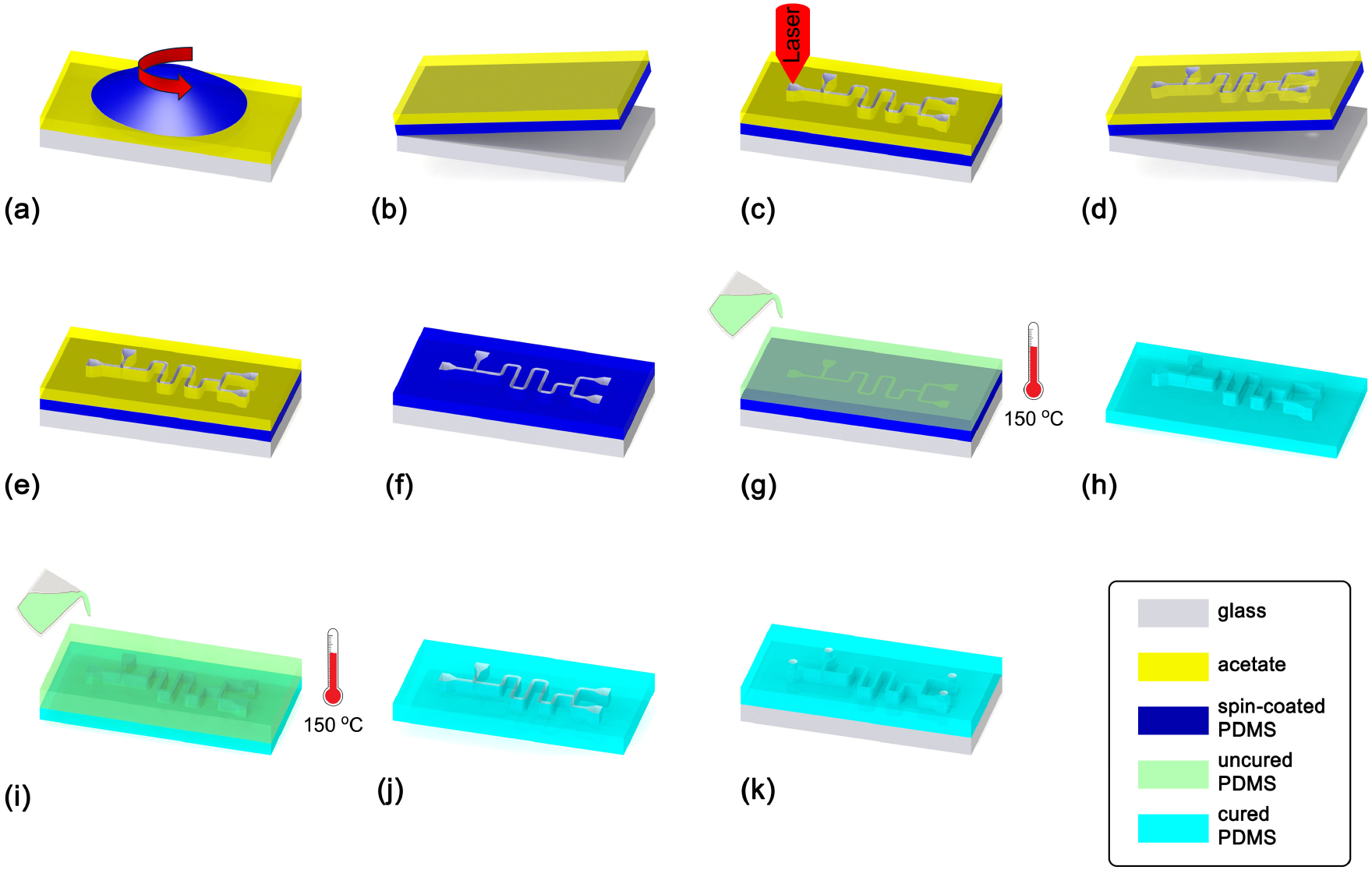 Rapid fabrication of microfluidic PDMS devices from reusable PDMS molds ...