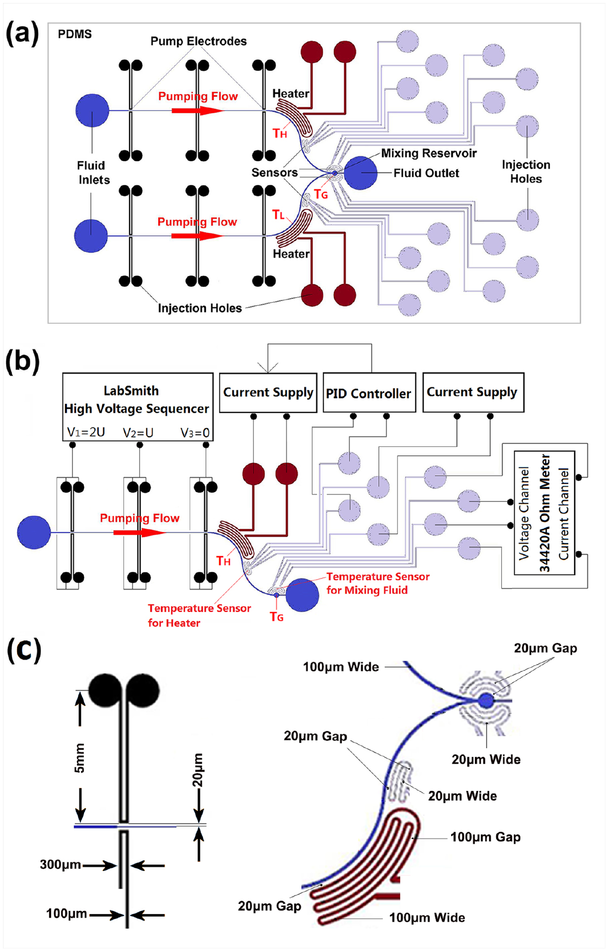 Development of a fast thermal response microfluidic system using liquid ...