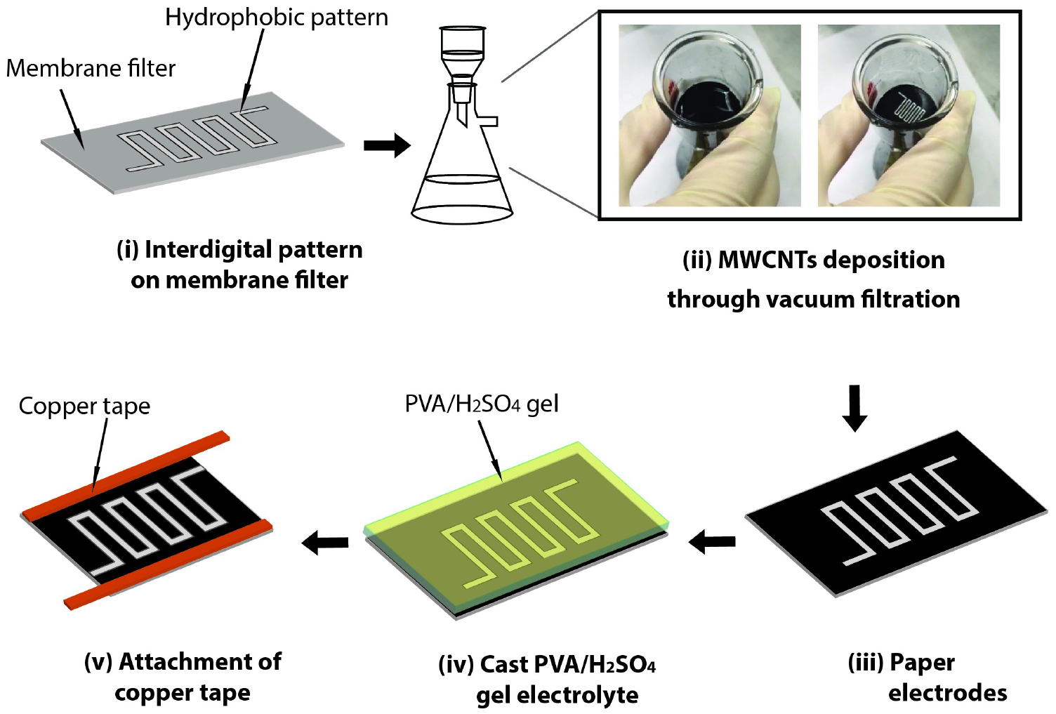 Direct spraying method for fabrication of paper-based microfluidic ...