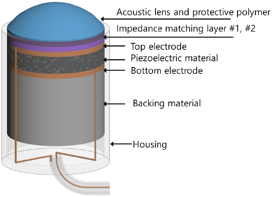 Review of piezoelectric micromachined ultrasonic transducers and their ...