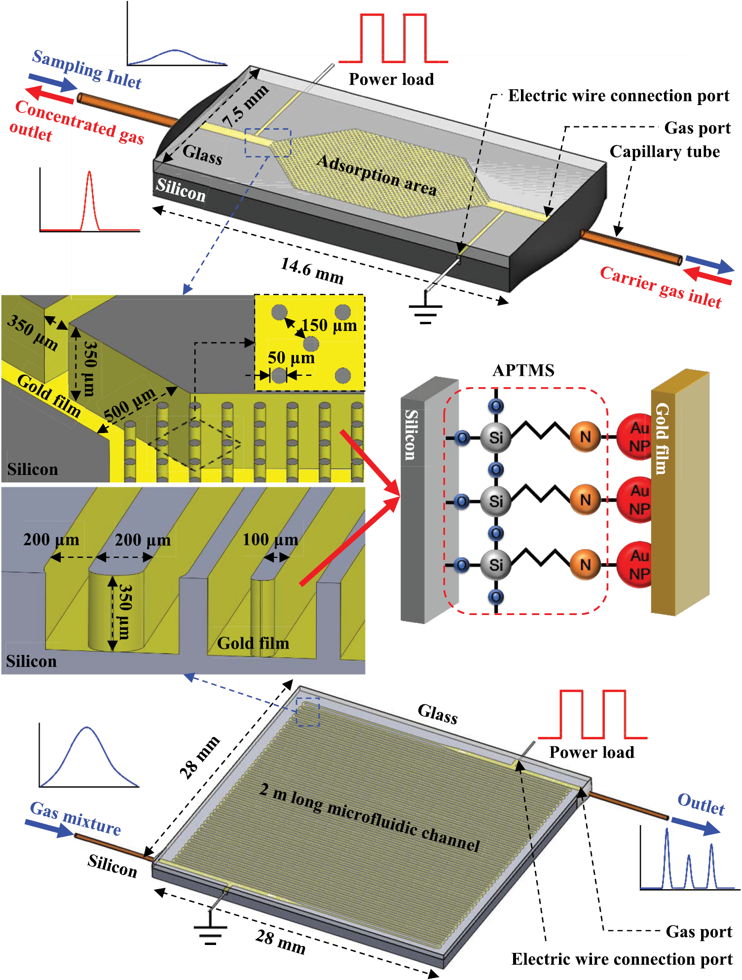 Development of micromachined preconcentrators and gas chromatographic ...
