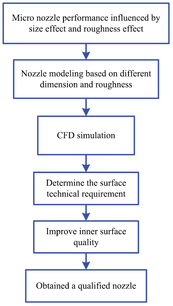 Effects of dimensional size and surface roughness on service ...