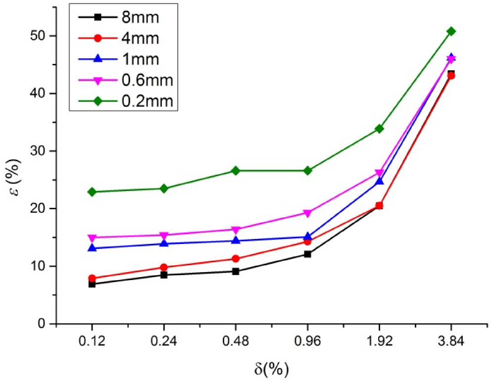 Effects of dimensional size and surface roughness on service ...
