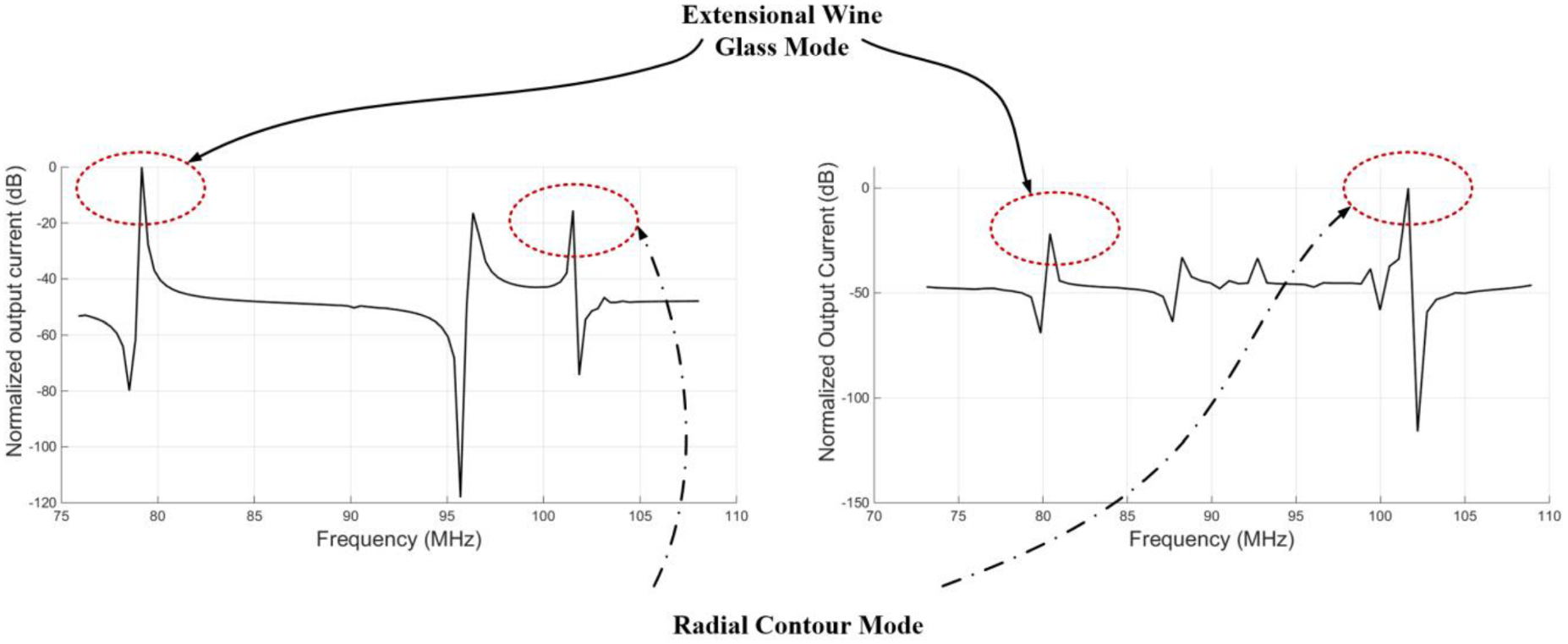 ZnO on nickel RF micromechanical resonators for monolithic wireless ...