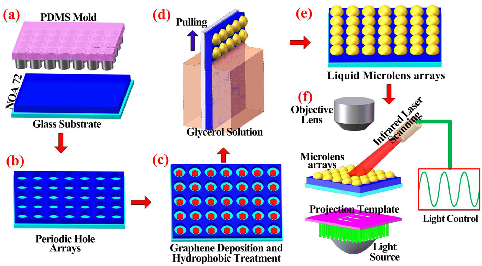 Tunable liquid microlens arrays actuated by infrared light-responsive ...