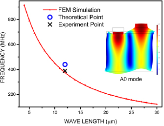 A humidity sensor based on AlN Lamb wave resonator coated with graphene ...