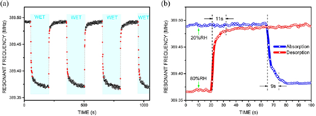 A humidity sensor based on AlN Lamb wave resonator coated with graphene ...