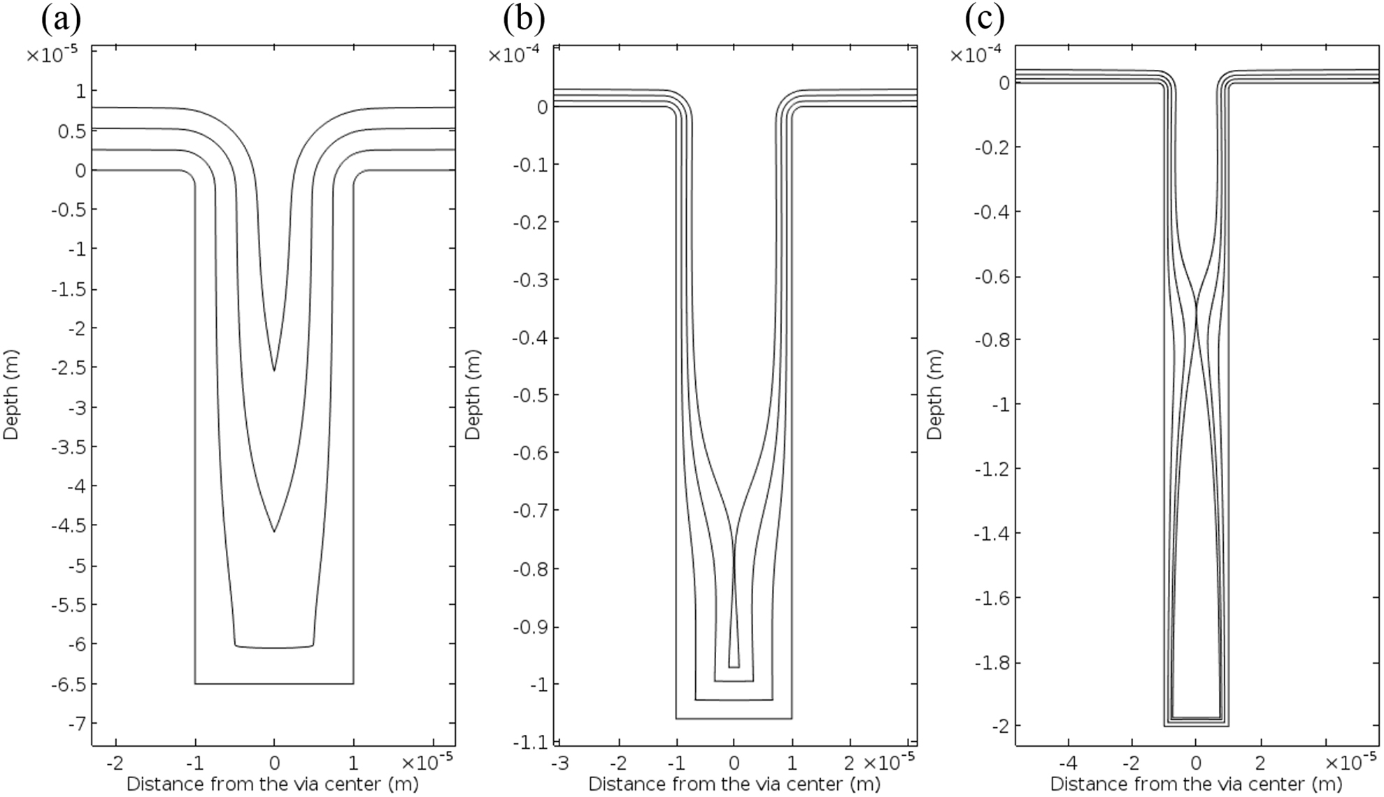 Via Pattern Density Effect of via depth on the TSV filling process for different current ...