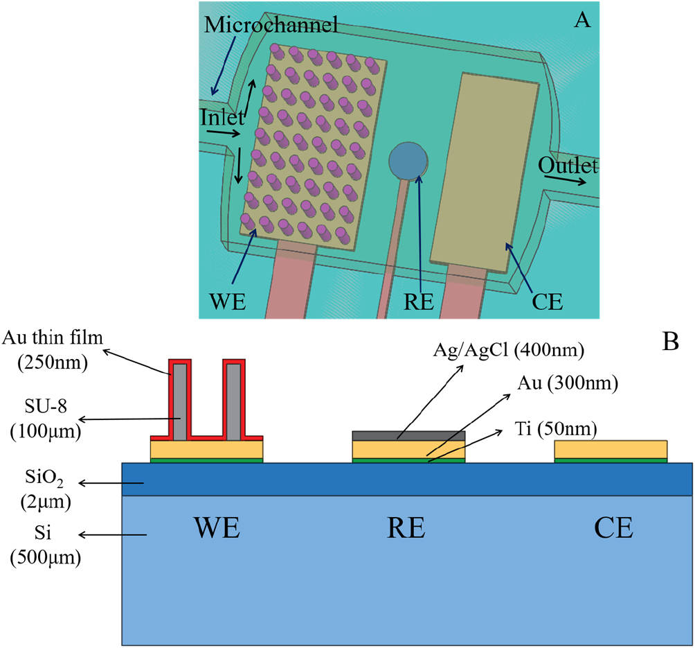 Miniaturized electrochemical sensor with micropillar array working ...
