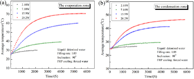 Performance test of an ultra-thin flat heat pipe with a 0.2 mm thick ...