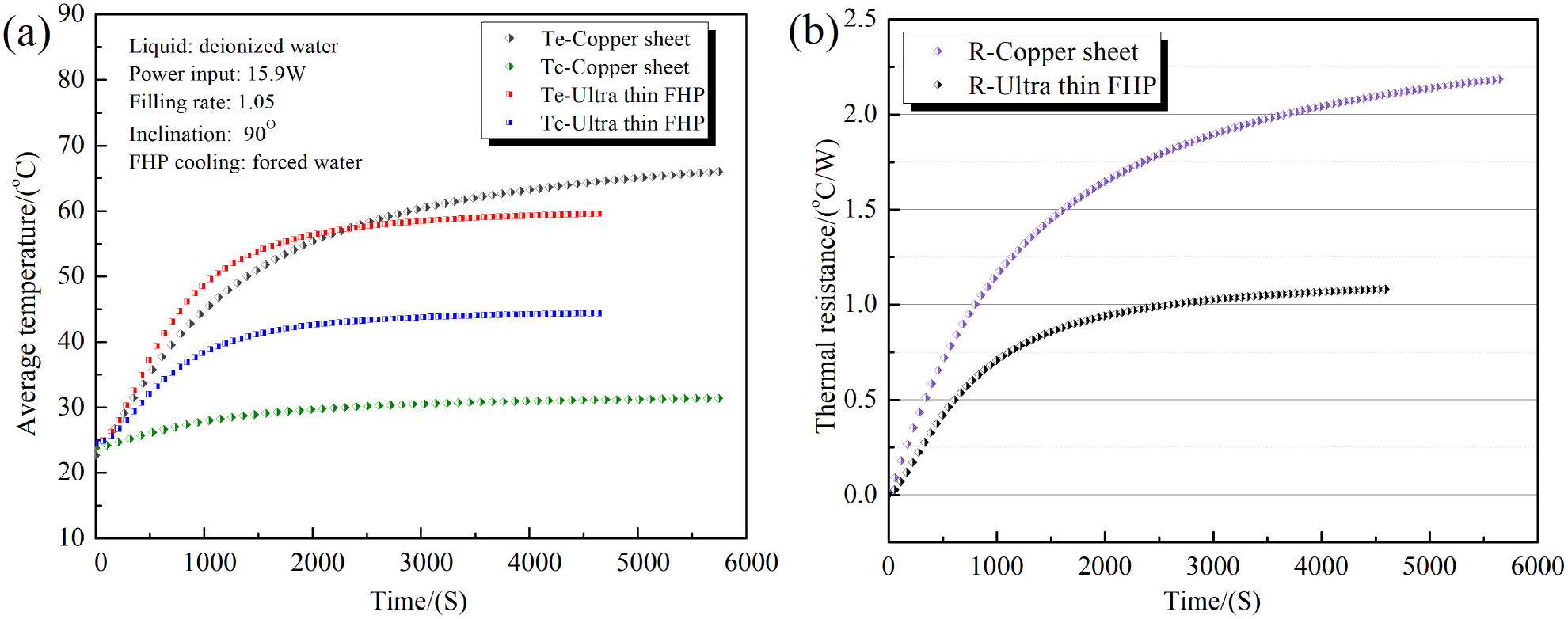 Performance test of an ultra-thin flat heat pipe with a 0.2 mm thick ...