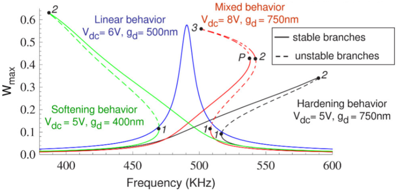 Vibrational modes in MEMS resonators - IOPscience