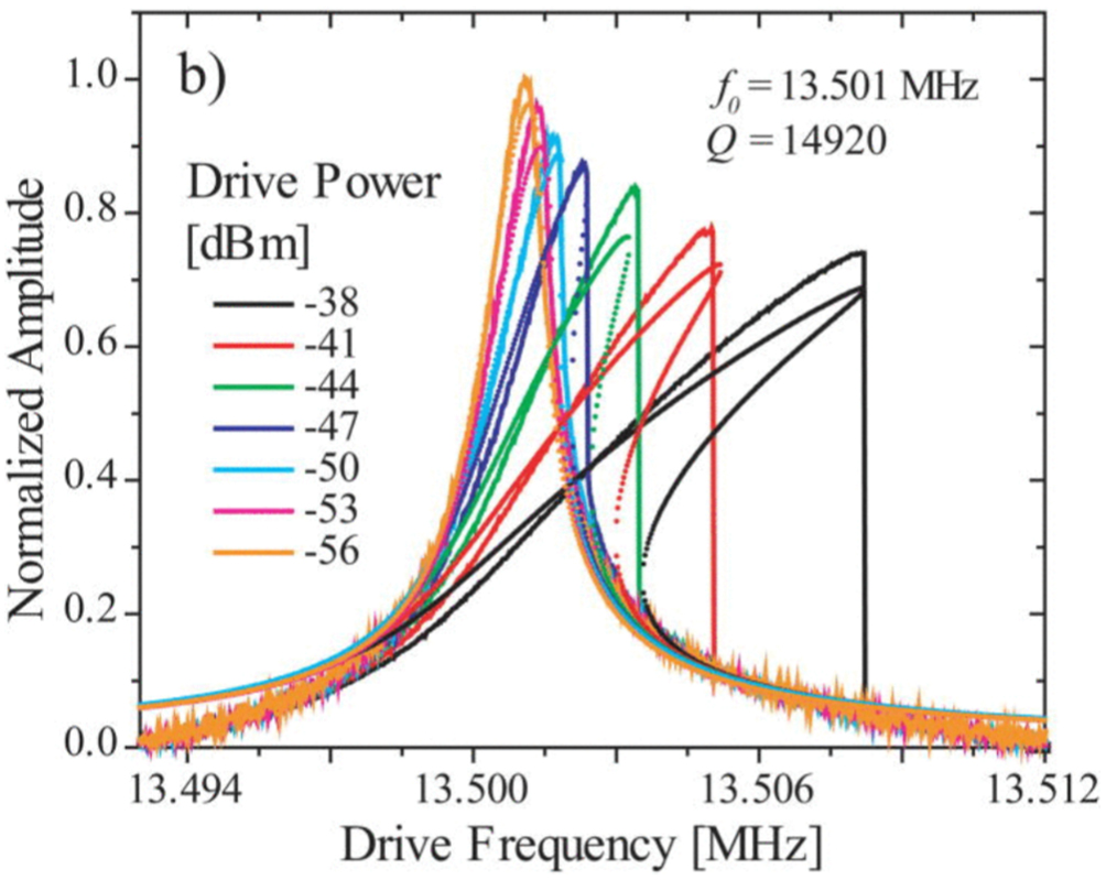 Vibrational modes in MEMS resonators - IOPscience