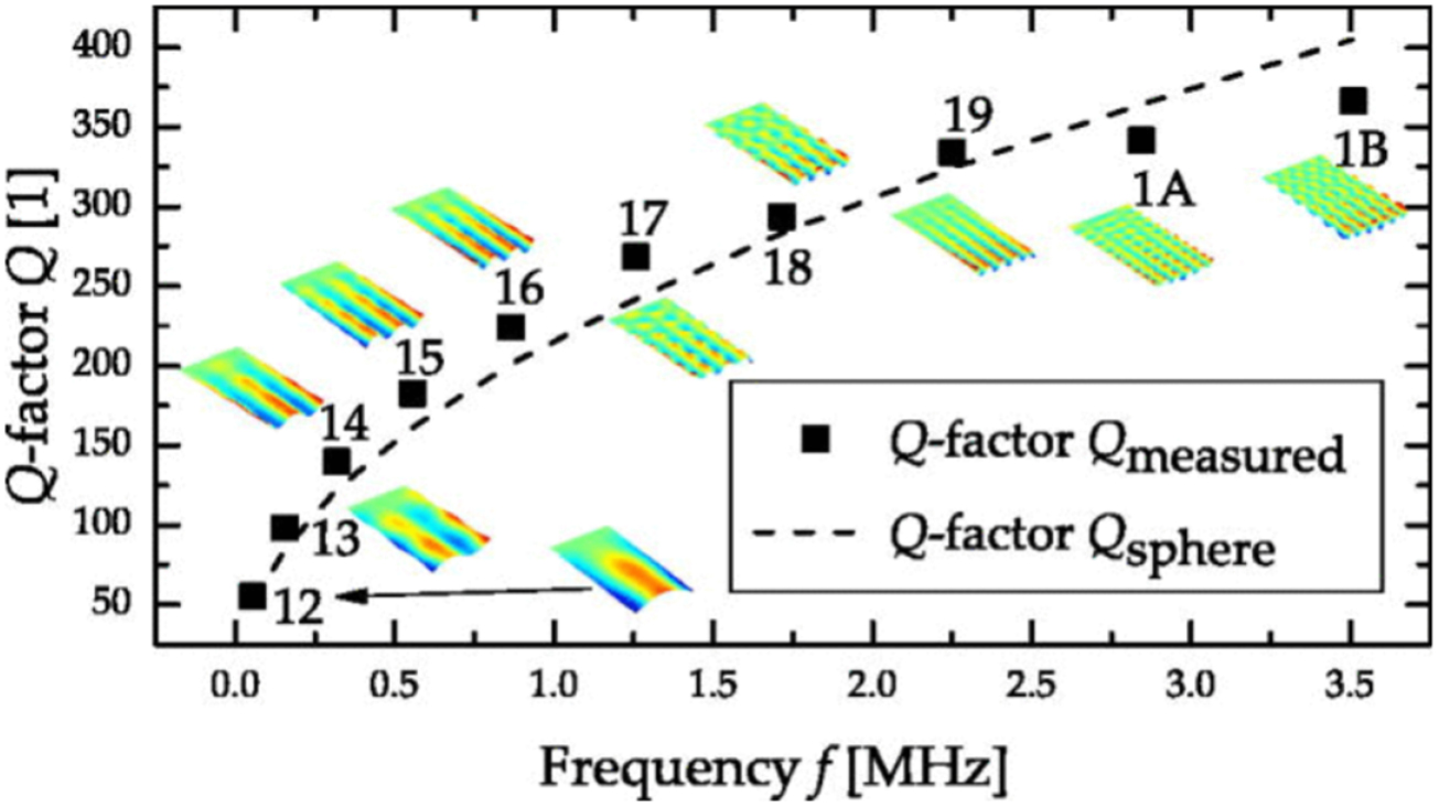 Vibrational modes in MEMS resonators - IOPscience