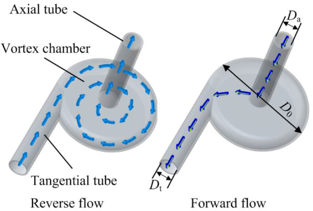 Vortex Diode Direction Development of a valveless piezoelectric pump with vortex diodes ...