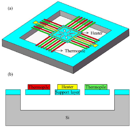 MEMS thermal gas flow sensor with self-test function - IOPscience