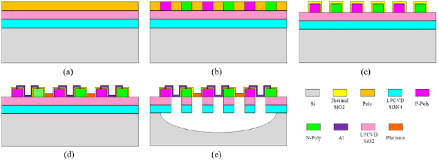 MEMS thermal gas flow sensor with self-test function - IOPscience