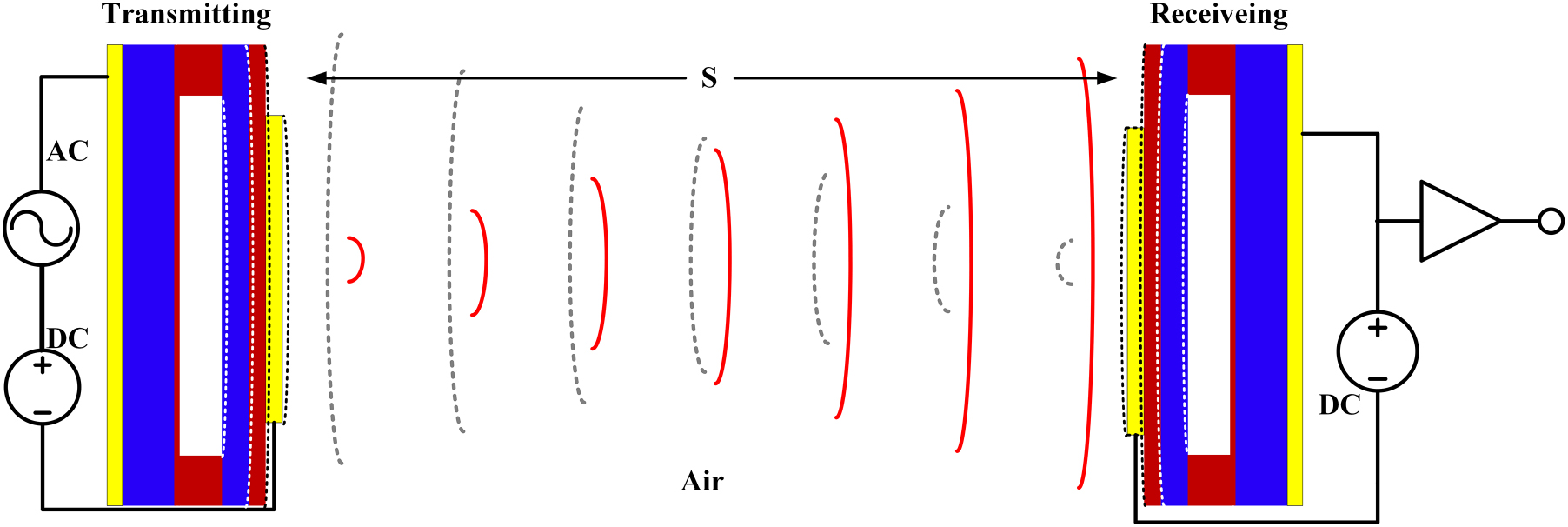 Capacitive micromachined ultrasonic transducers for transmitting and