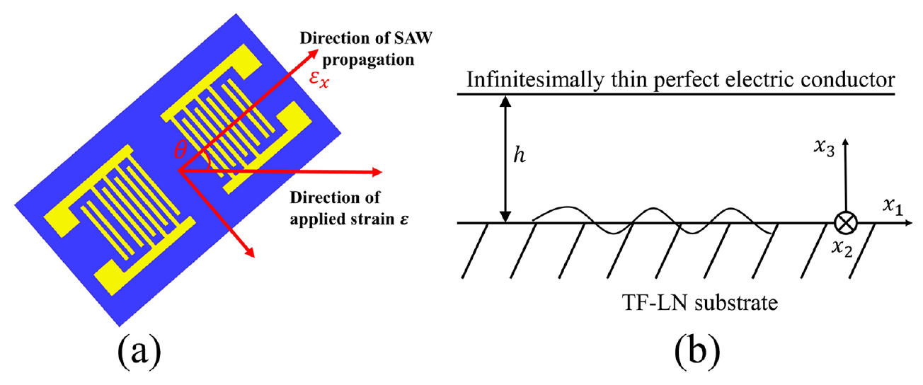 Flexible dual-mode surface acoustic wave strain sensor based on ...
