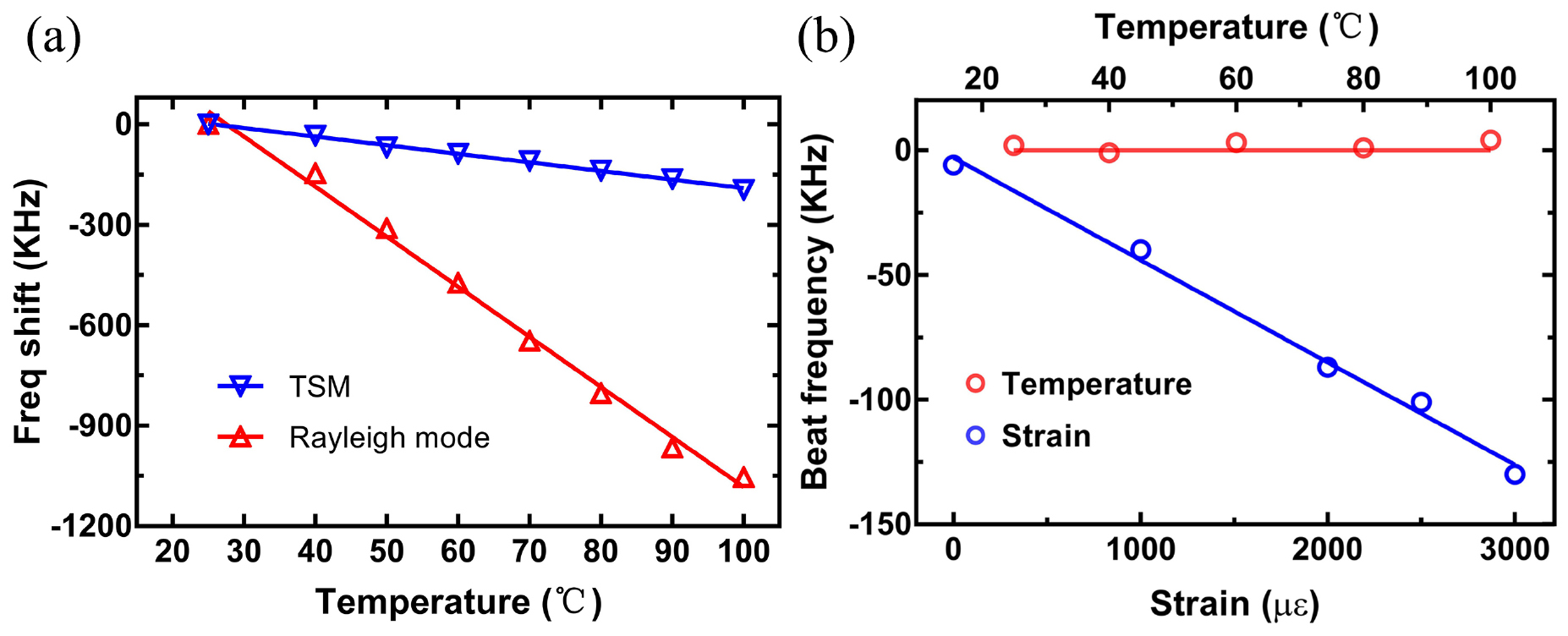 Flexible dual-mode surface acoustic wave strain sensor based on ...