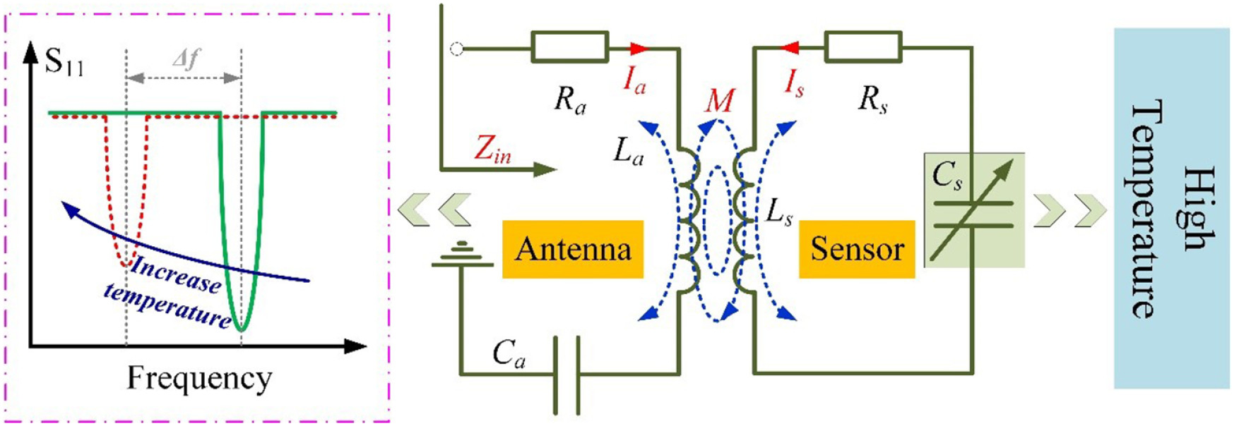 Wireless passive separated LC temperature sensor based on high ...