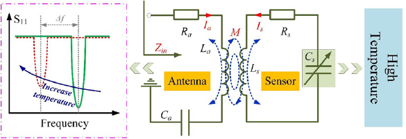 Wireless passive separated LC temperature sensor based on high ...