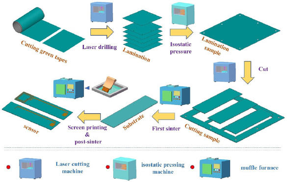 Wireless passive separated LC temperature sensor based on high ...