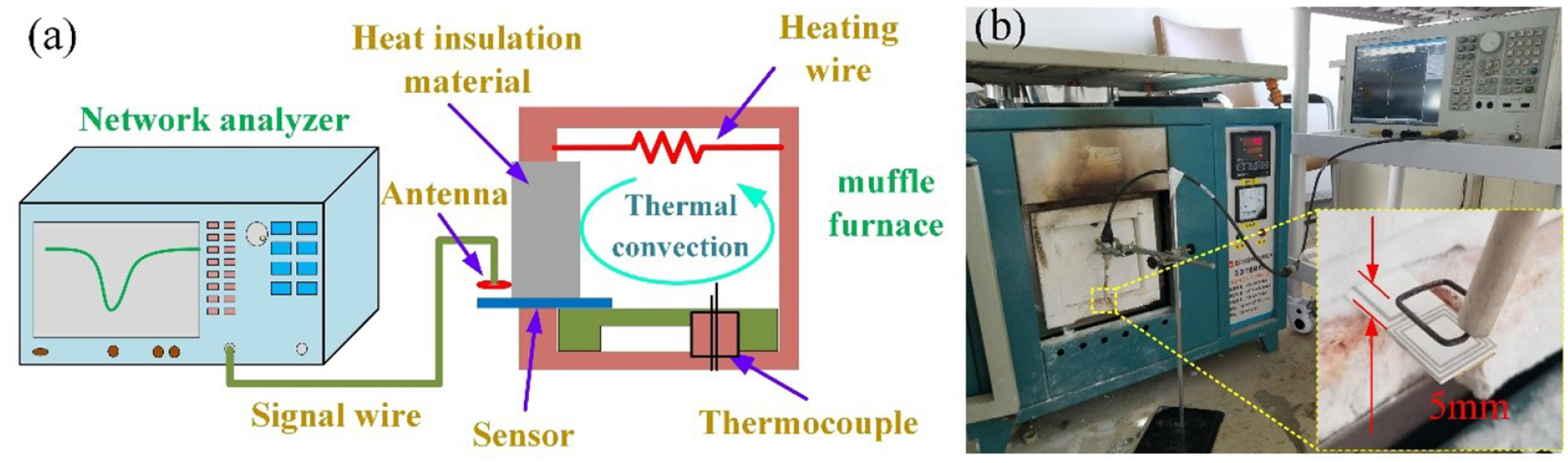 Wireless passive separated LC temperature sensor based on high ...