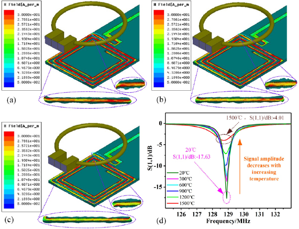 Wireless passive separated LC temperature sensor based on high ...