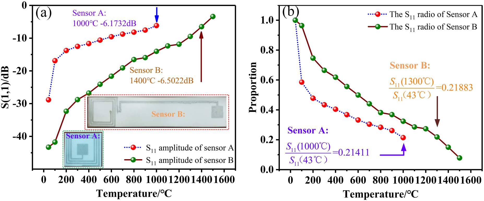 Wireless passive separated LC temperature sensor based on high ...