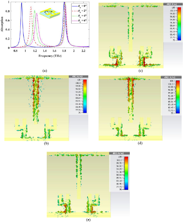 Active tunable terahertz micro-electromechanical metamaterial absorber ...