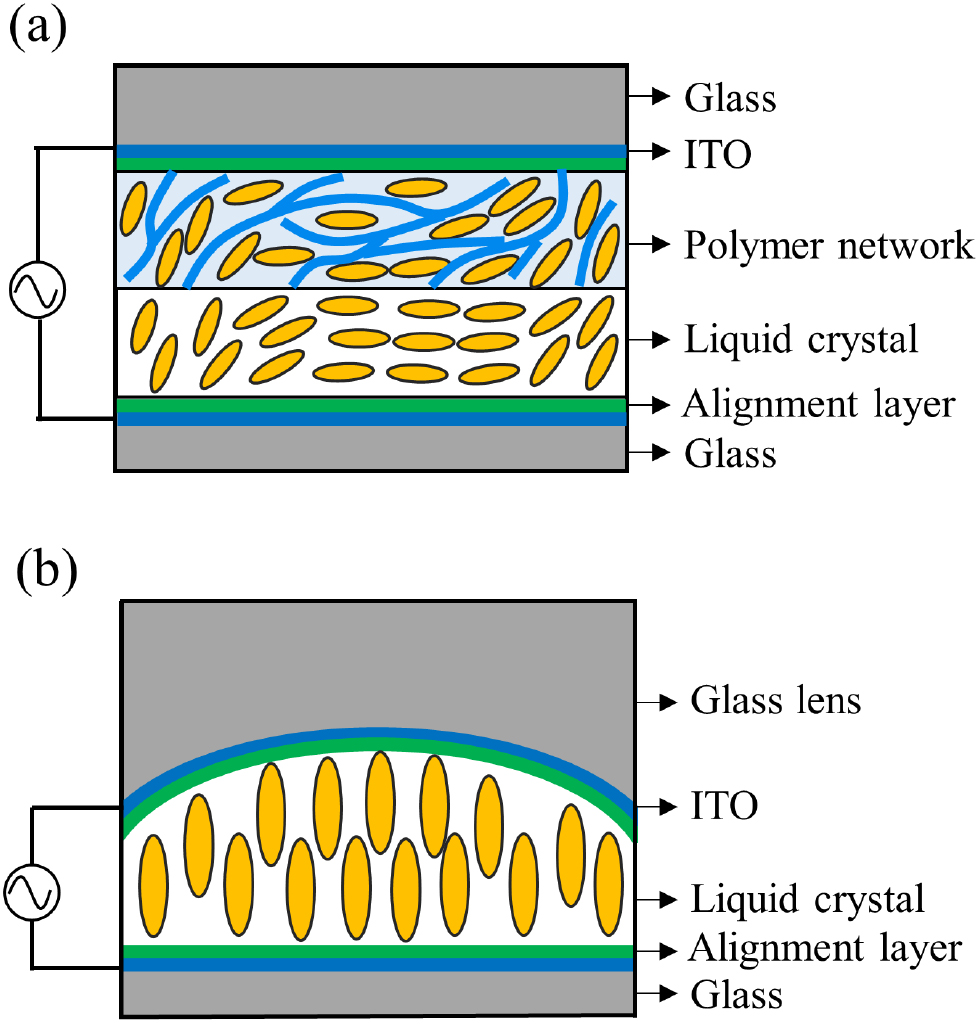 Optofluidic lenses for 2D and 3D imaging - IOPscience
