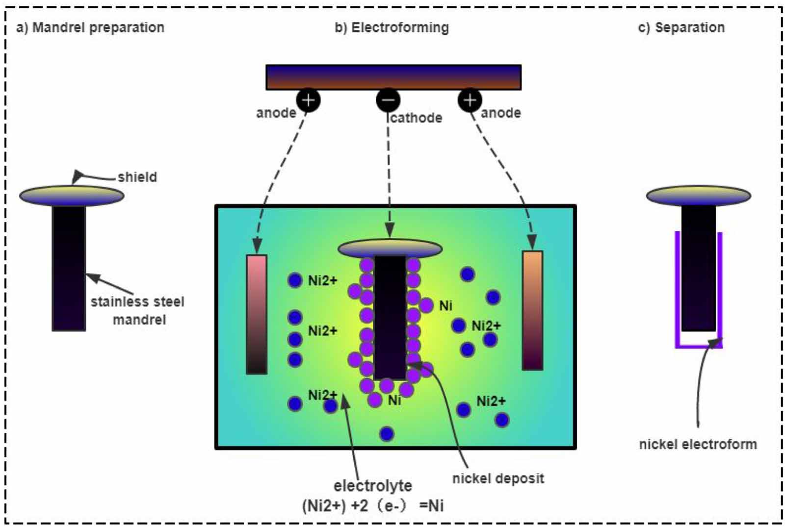 Electroforming Processes Advances in precision micro/nano-electroforming: a state-of-the-art ...