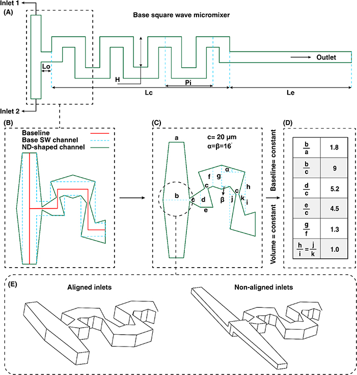 Volume-preserving strategies to improve the mixing efficiency of ...
